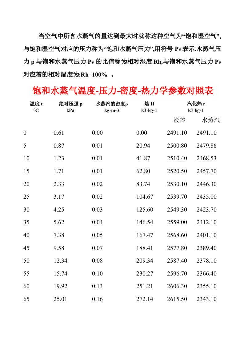 不同条件下饱和水蒸气温度-压力-密度-热力学参数对照表