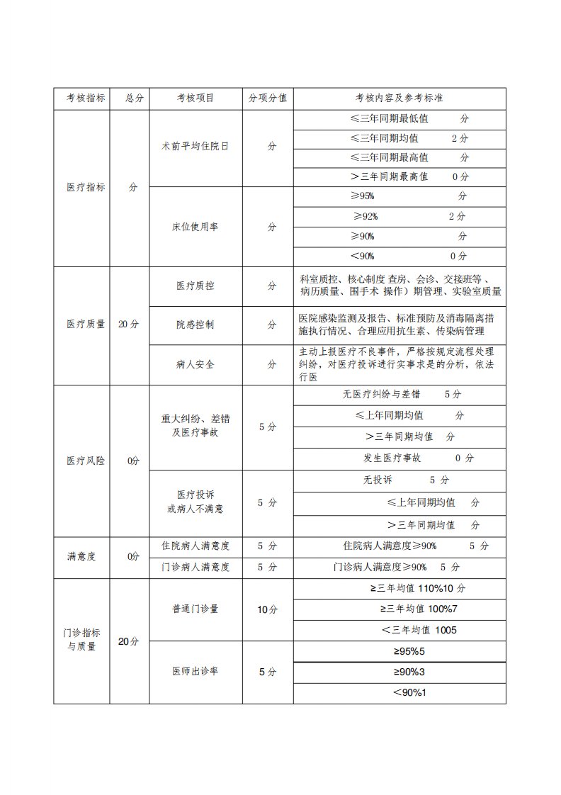 北京协和医院规章制汇编之综合绩效考核办法