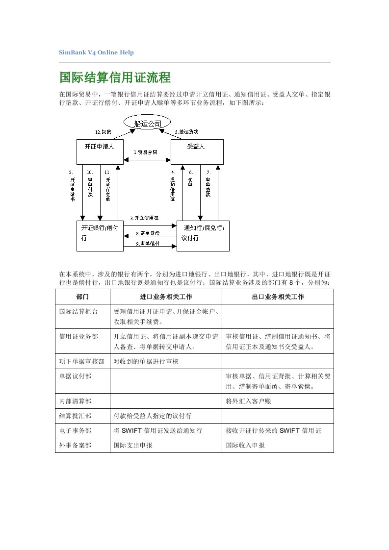 进口信用证业务实验流程