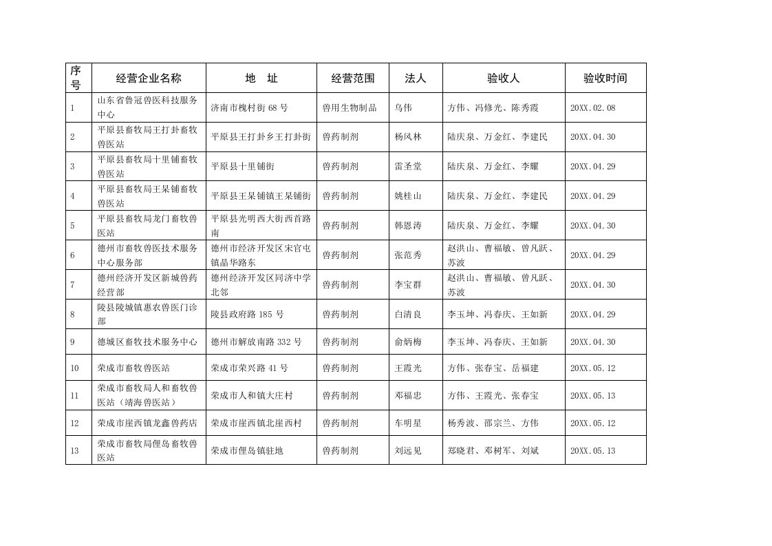 医疗行业-山东省畜牧兽医局关于兽药GSP合格企业的公示第十批