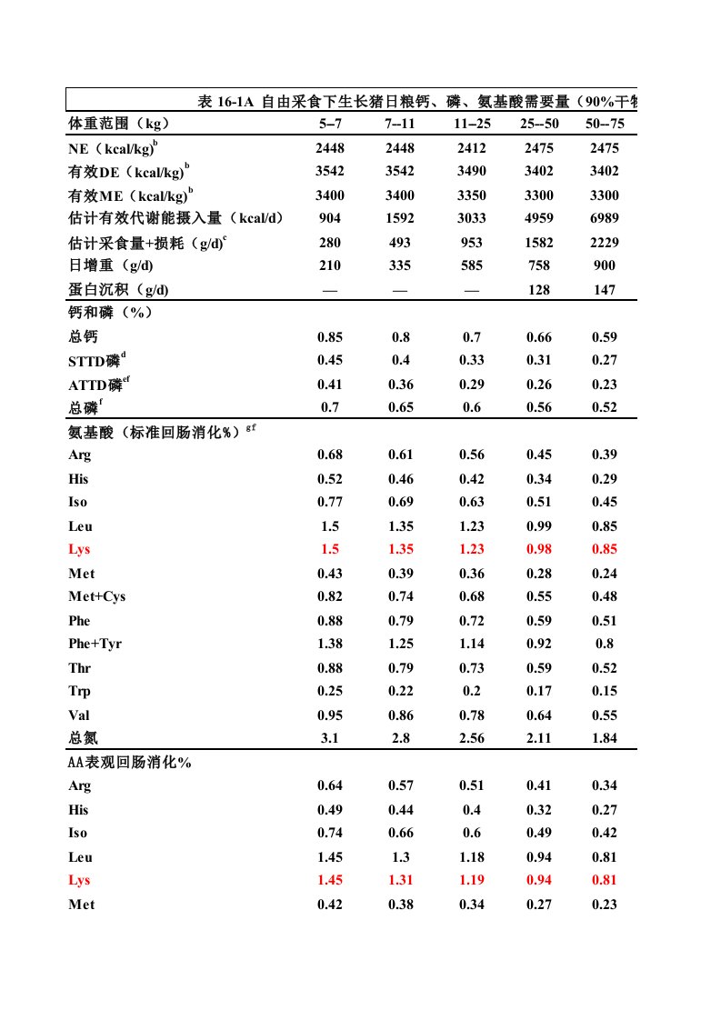 最新：NRC营养标准.xls