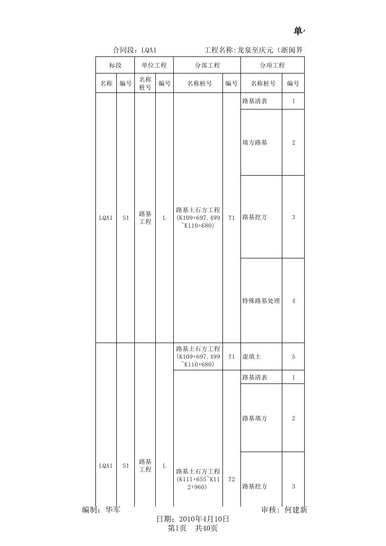 高速公路单位分部分项工程划分表样本(高速公路路基工程)