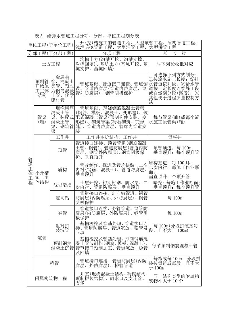 给排水管道工程分项、分部、单位工程划分表