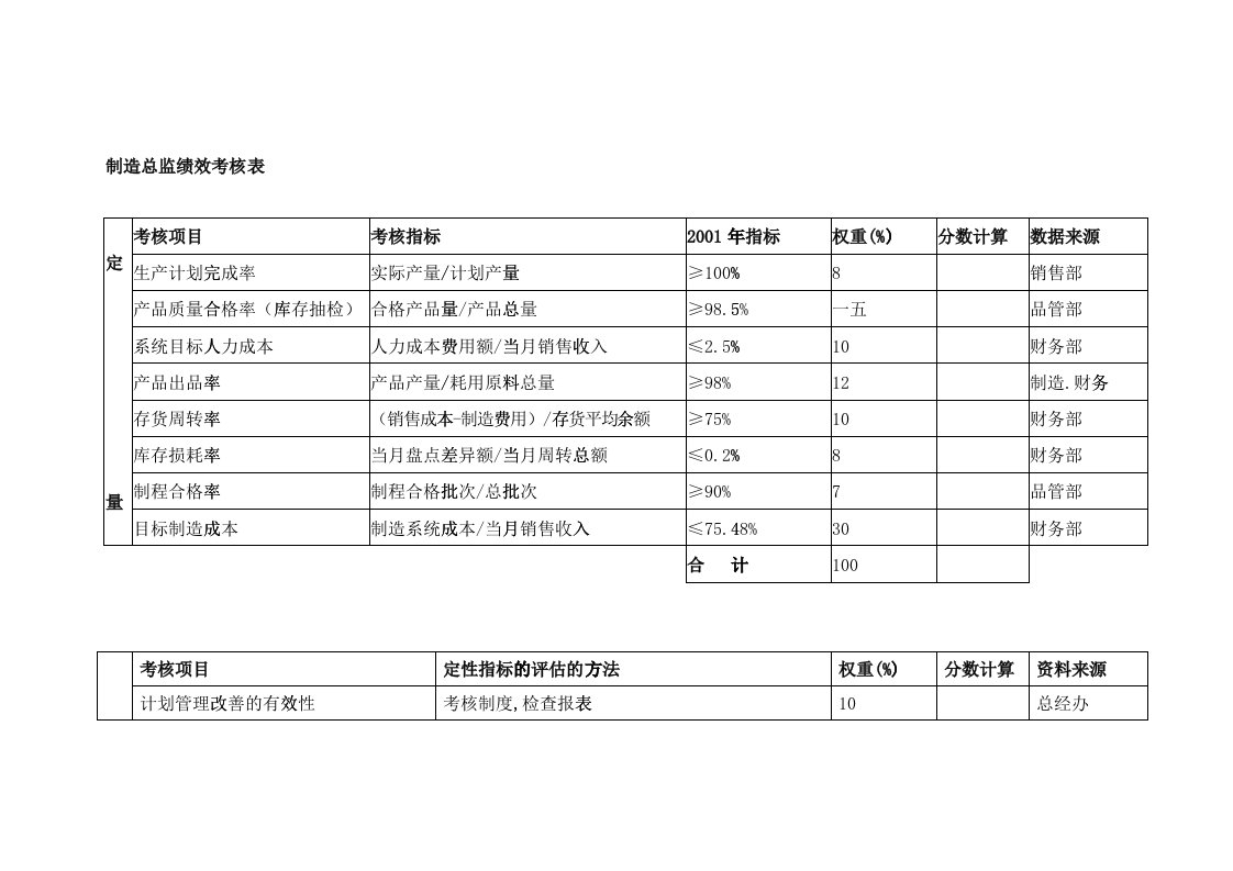 公司各部门绩效考核表