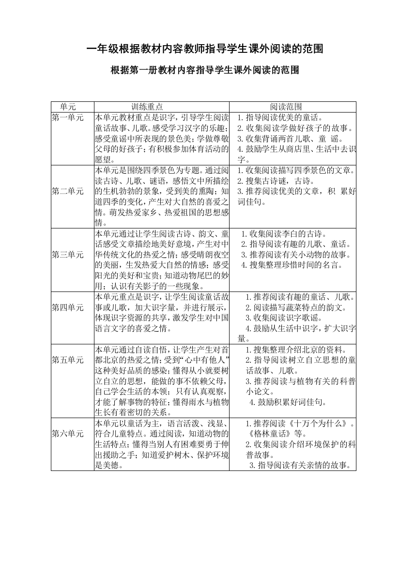 （中小学资料）一年级根据教材内容教师指导学生课外阅读的范围