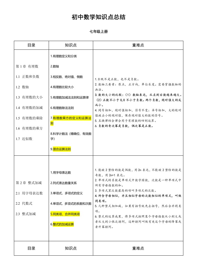 2023年最新最全的初中数学知识点总结与归纳内部资料