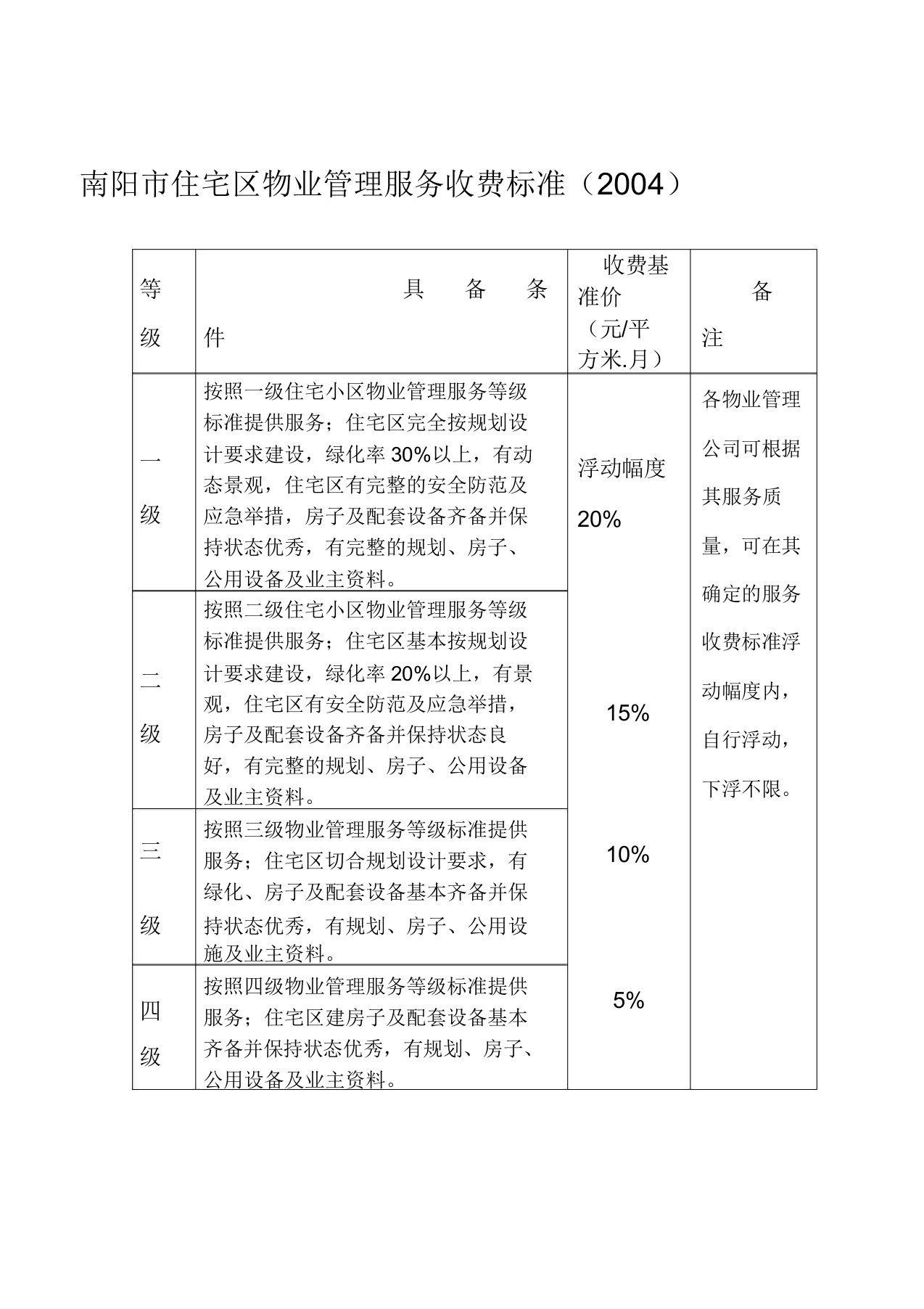 南阳市住宅区物业管理服务收费标准