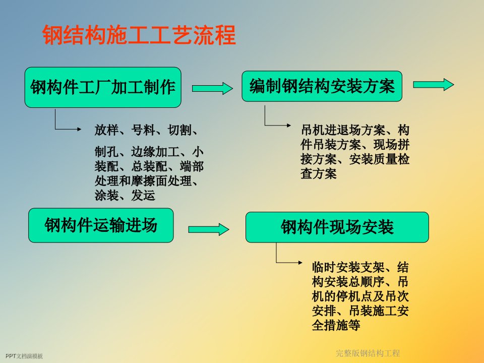 完整版钢结构工程课件