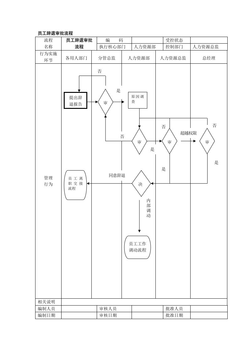 员工辞退审批流程