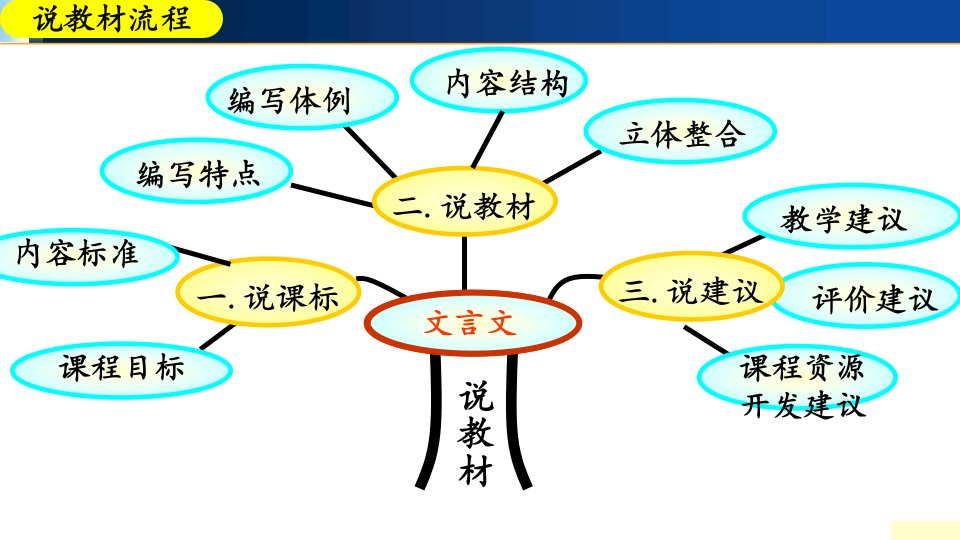 苏教版九年级下册语文第四单元说课标