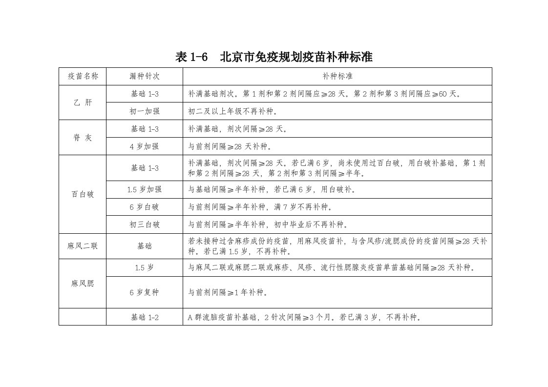 横表1-2北京市免疫规划疫苗补种标准