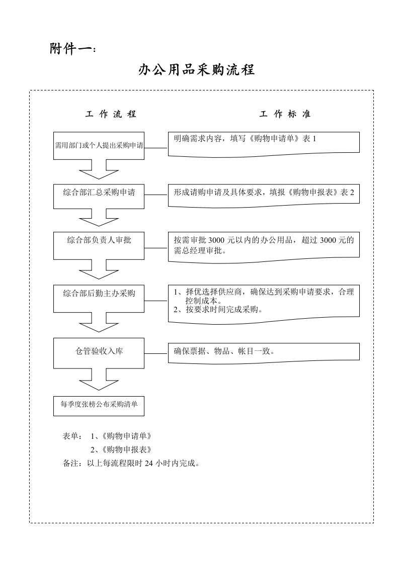 办公用品采购流程