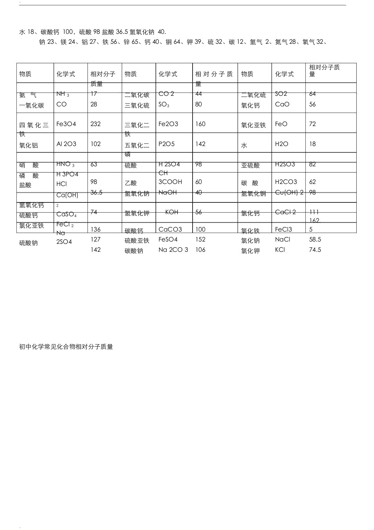 初中化学常见化合物相对分子质量