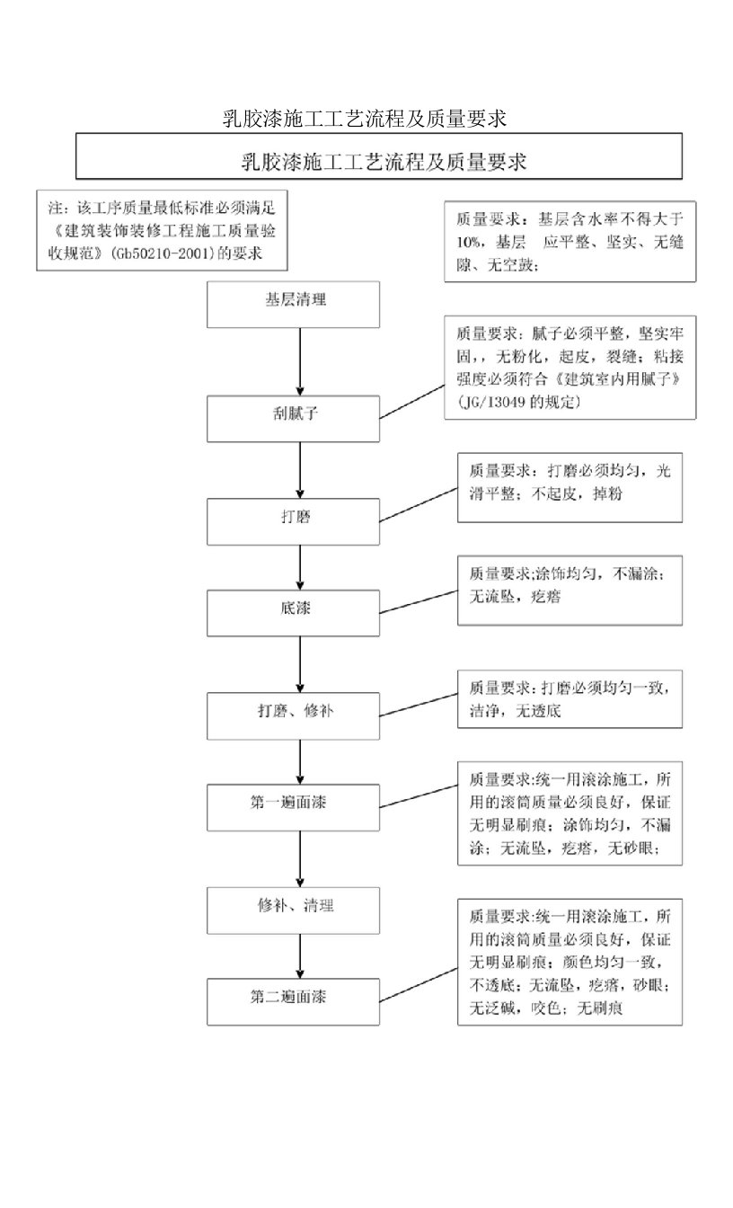 乳胶漆施工工艺流程及质量要求