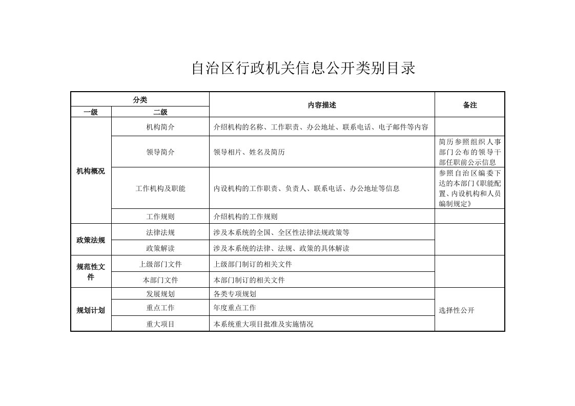 自治区行政机关信息公开类别目录