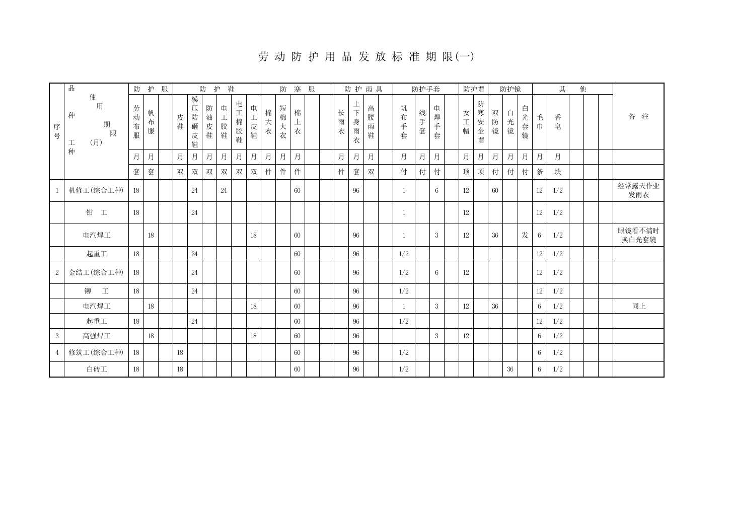 各工种劳动防护用品发放标准期限附表1