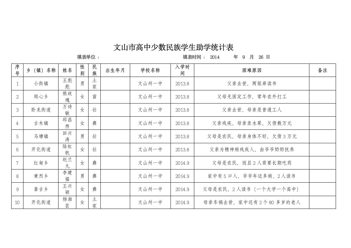 文山市高中少数民族学生助学统计表