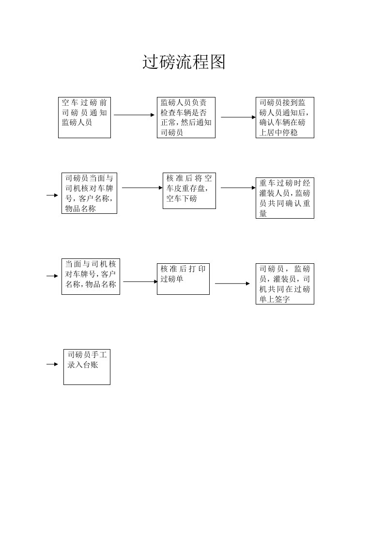 过磅流程图