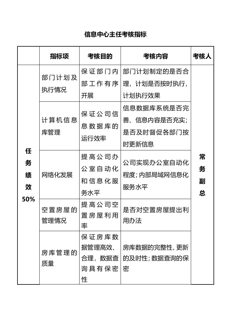 人事管理-58-信息中心主任考核指标