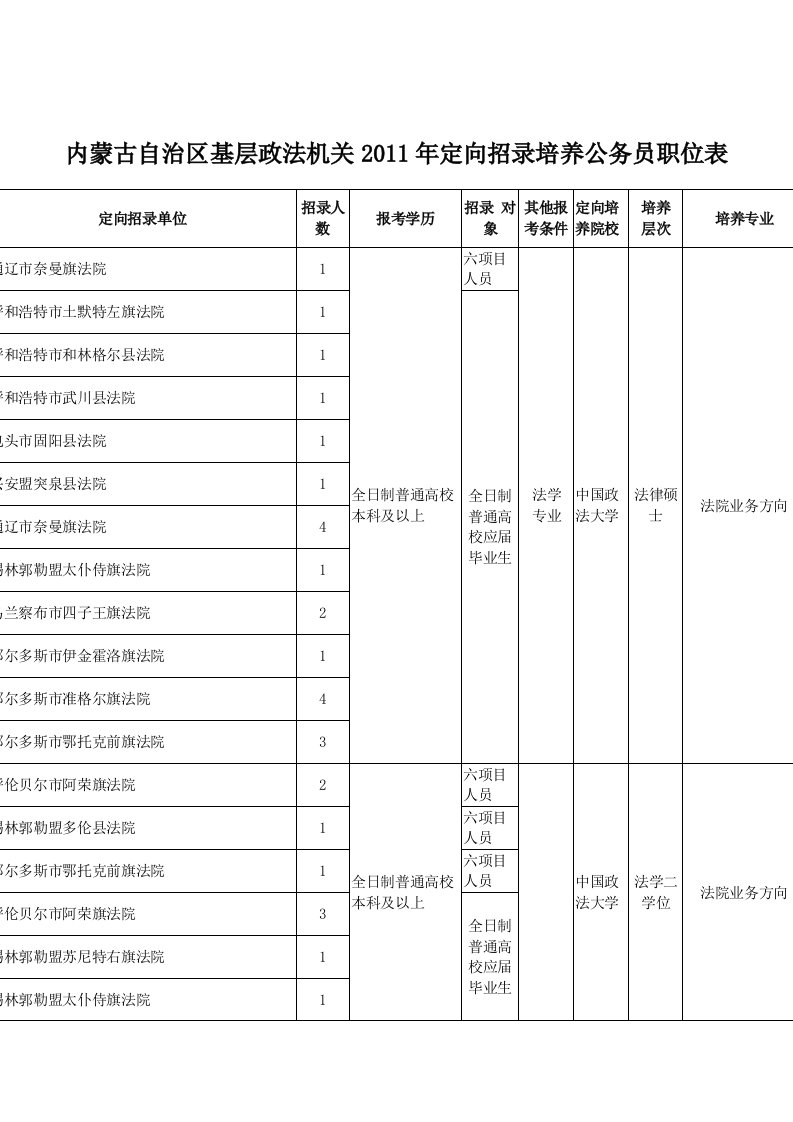 内蒙古自治区基层政法机关2011年定向招录培养公务员职位表