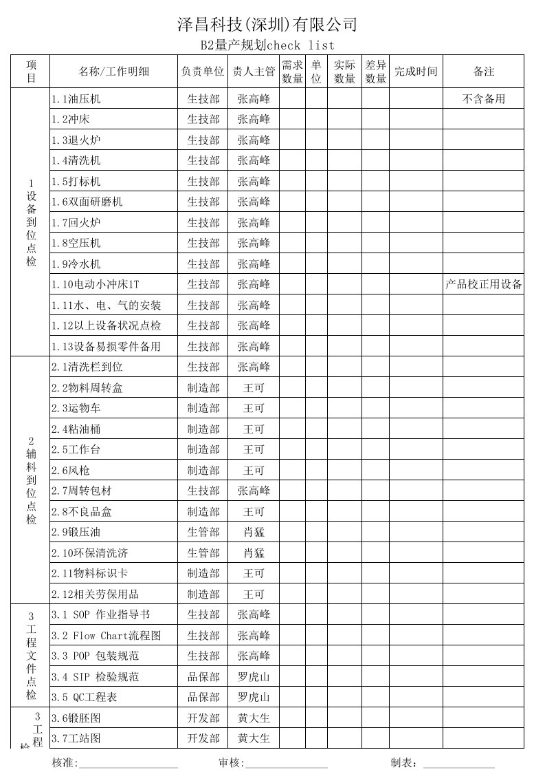 《产品量产物资点检表》