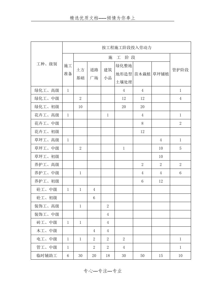 园林绿化工程劳动力计划表(共2页)