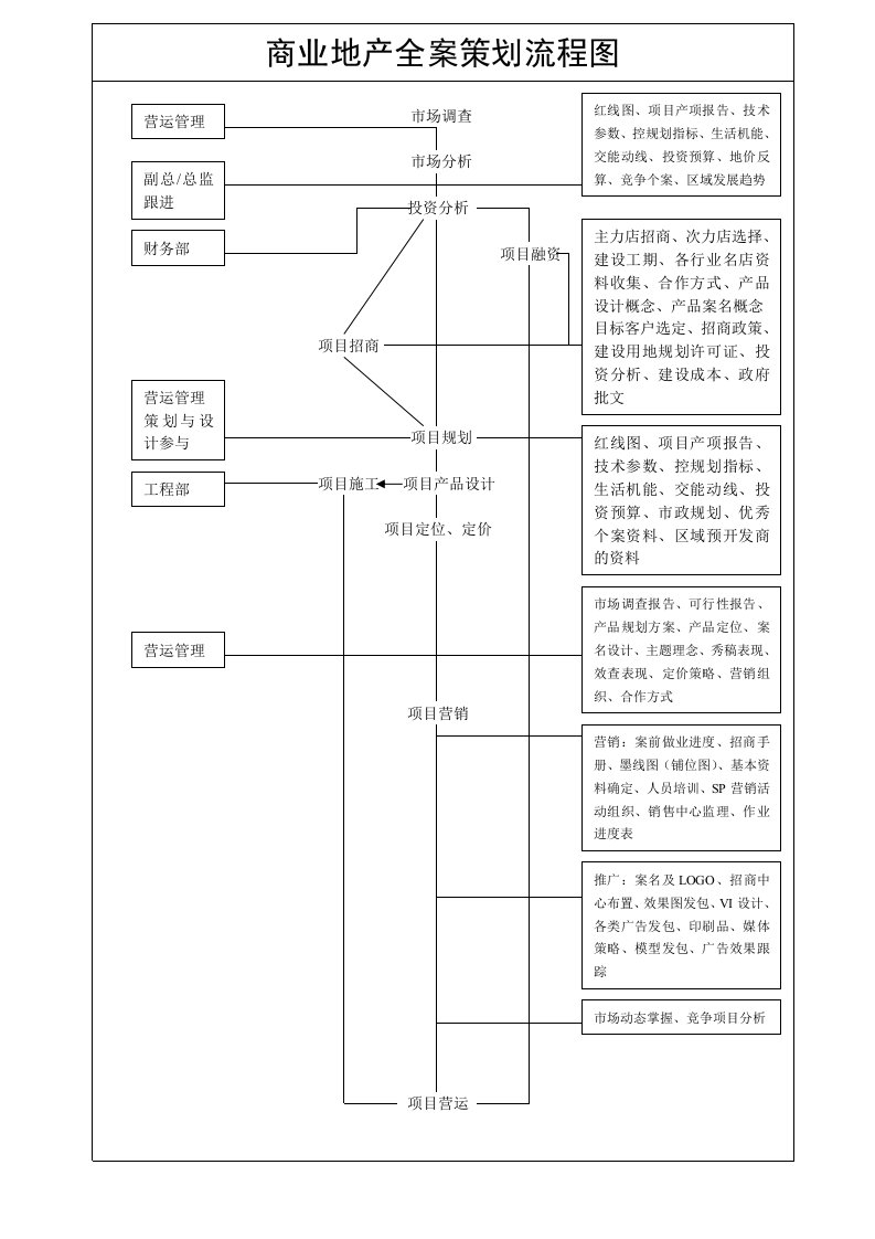 商业地产全案策划流程图