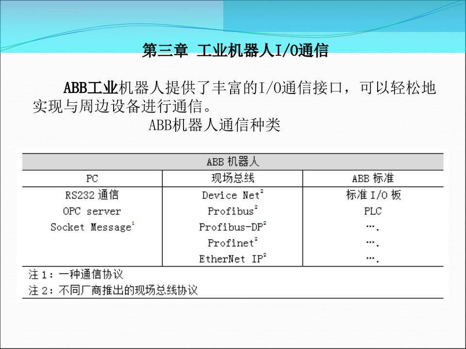 工业机器人IO通信ppt课件