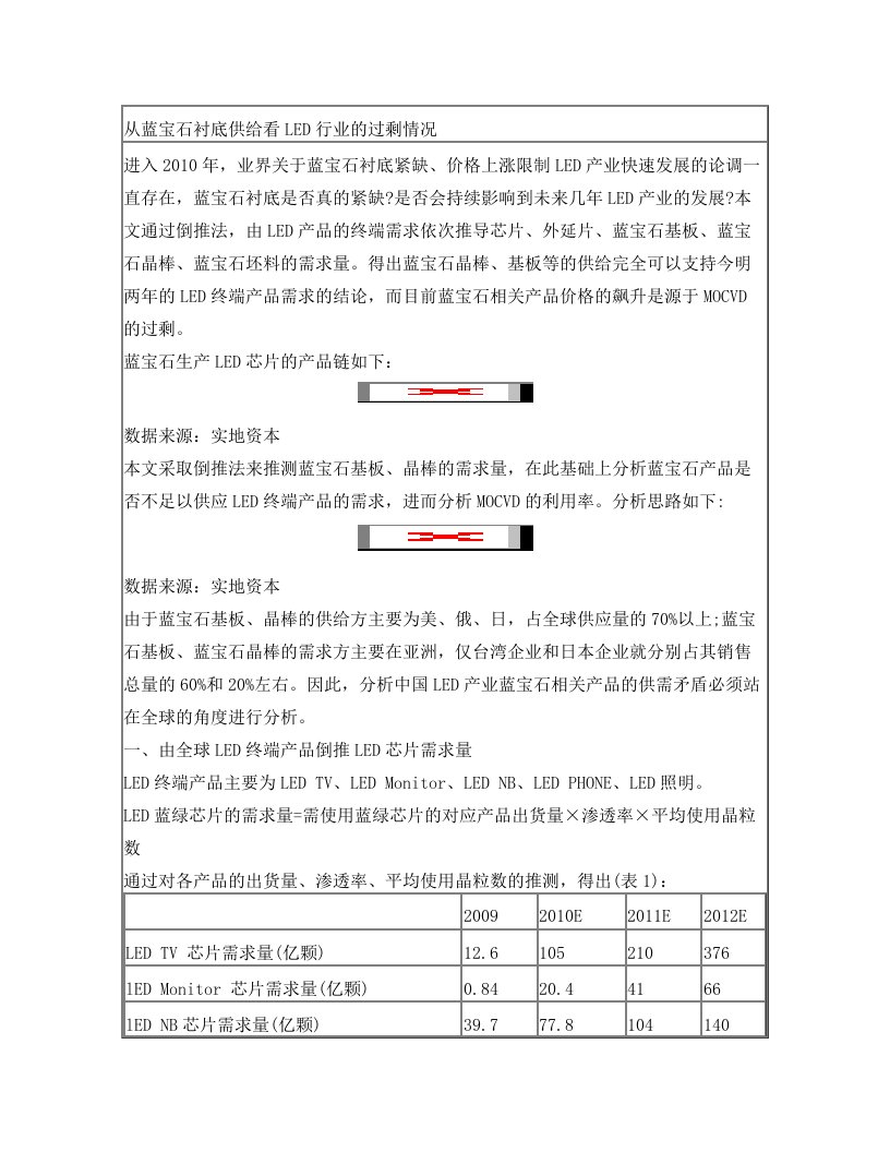 从蓝宝石衬底供给看LED行业的过剩情况