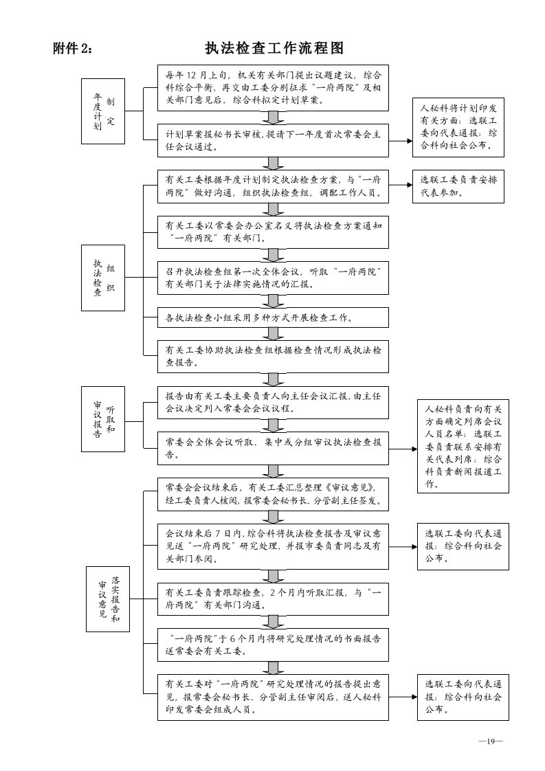 执法检查工作流程图