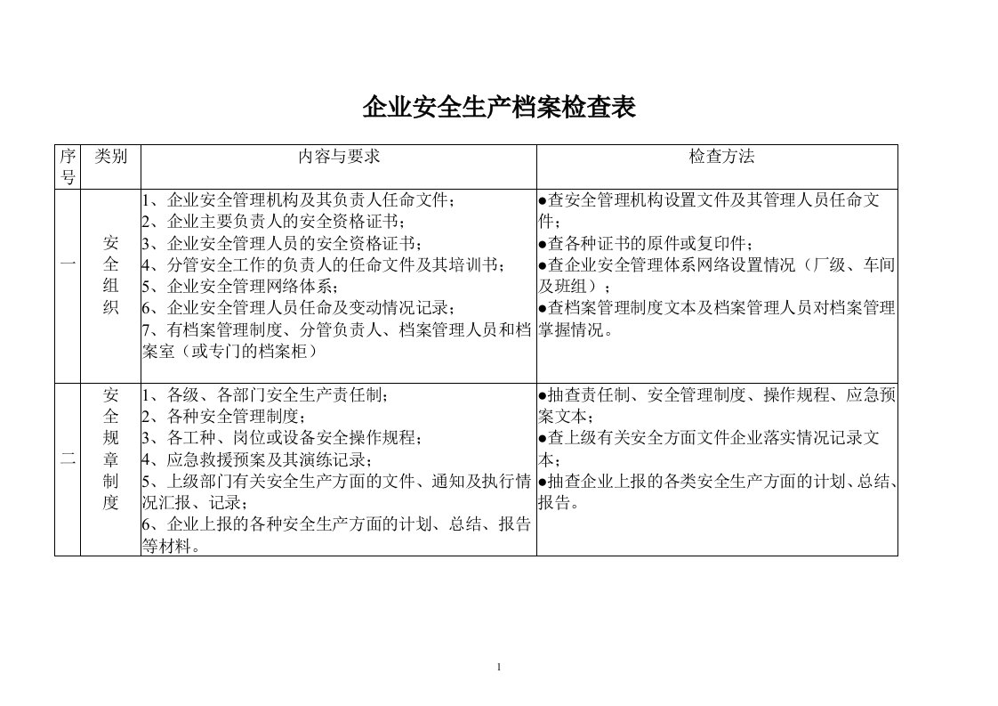 企业安全生产档案检查表