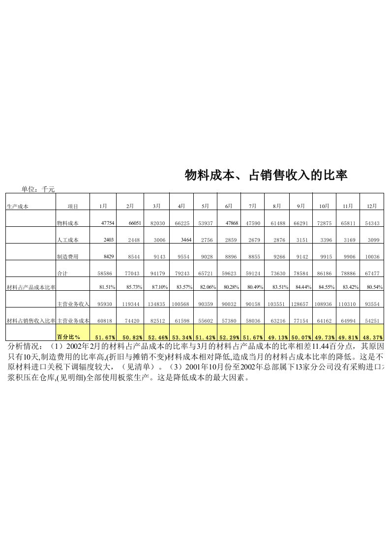 物业经营文档-激励考评：材料占销售收入的指数修改