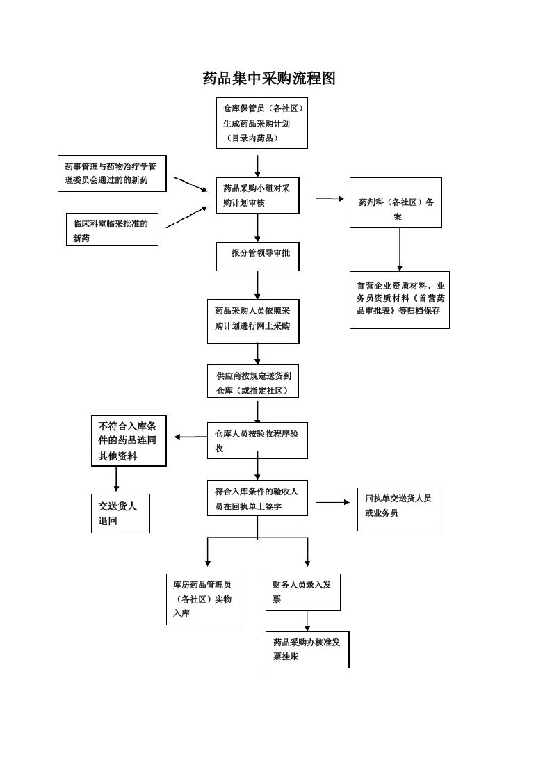 药品集中采购流程图