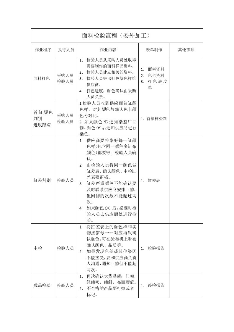 面料检验流程(委外加工)