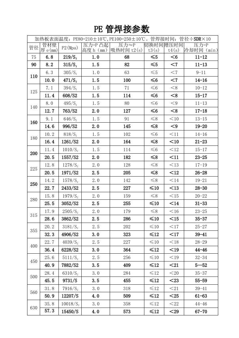 PE管焊接参数