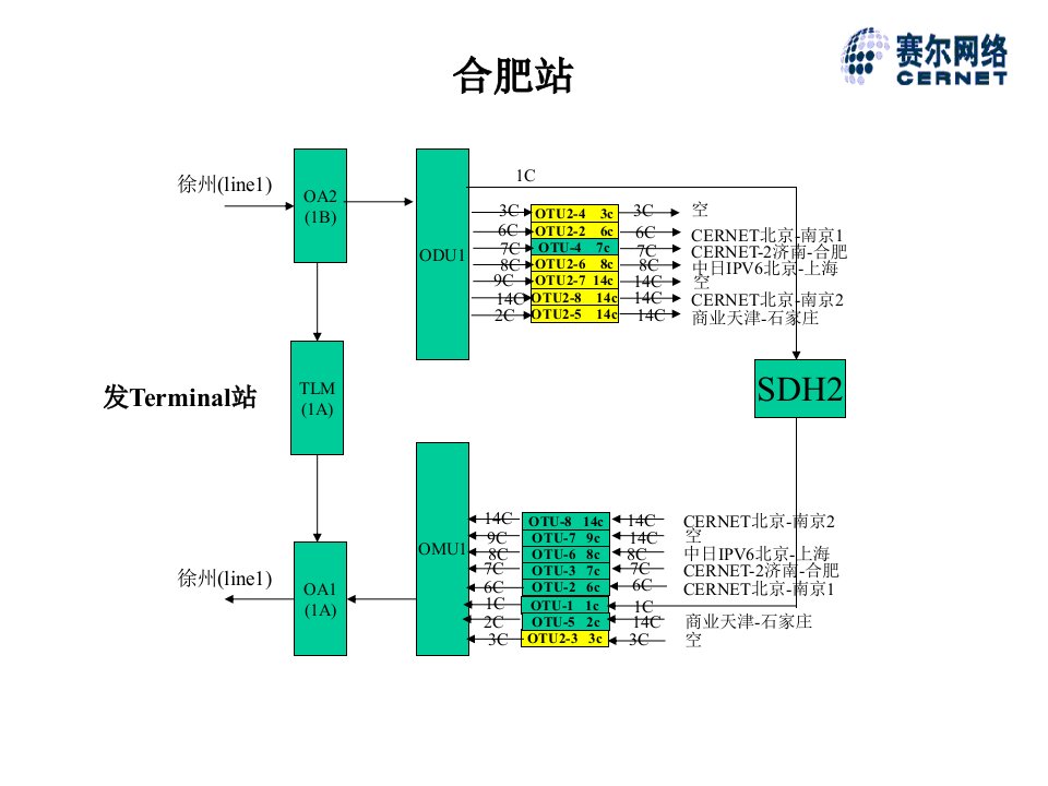 设备搬迁扩容后各站点连纤配置图京津徐合东北