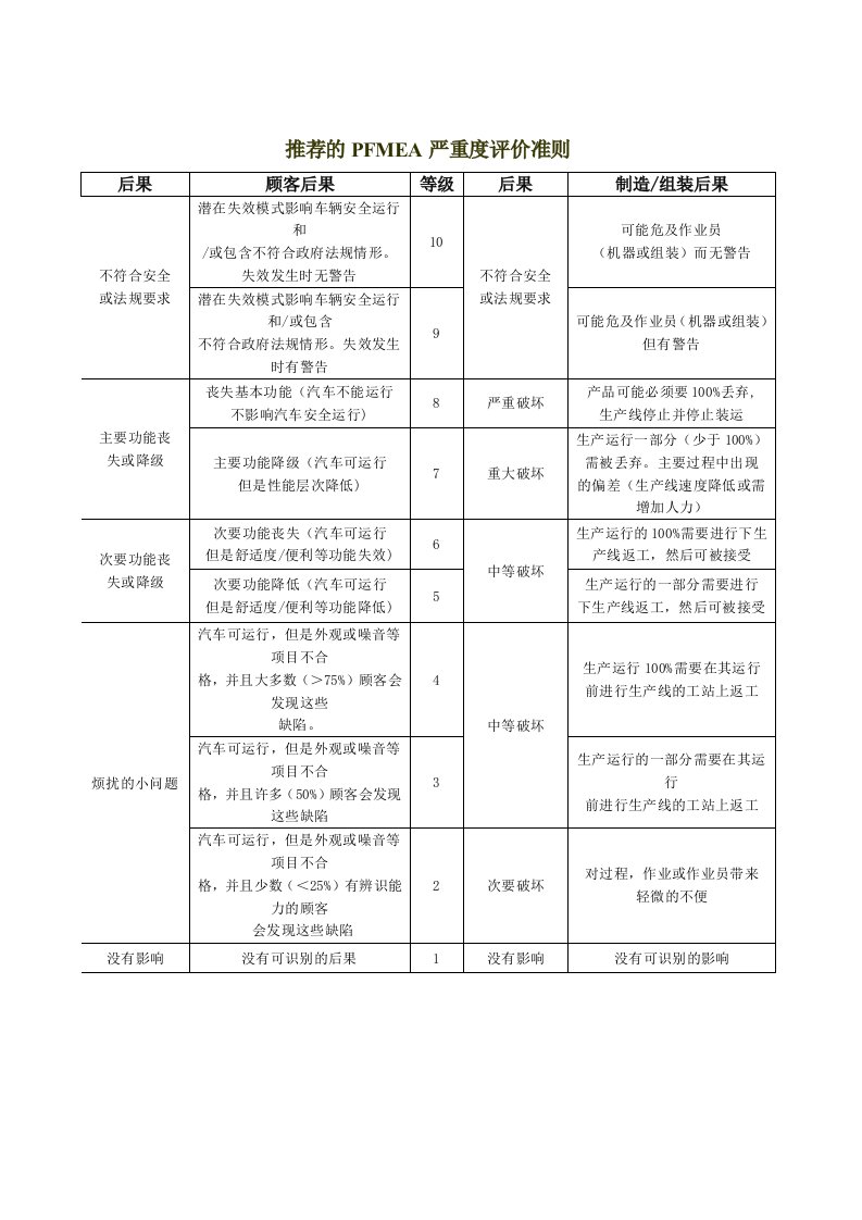 FMEA中严重度频度探测度风险序数评价准则（精选）