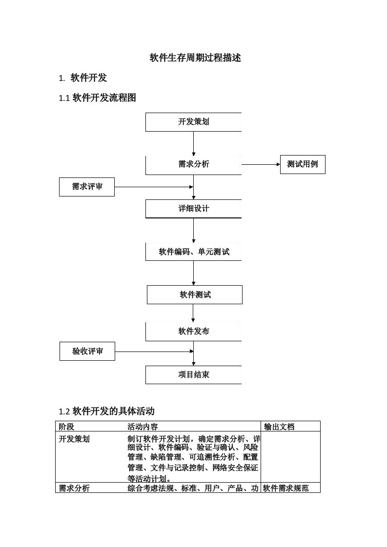 软件生存周期过程描述