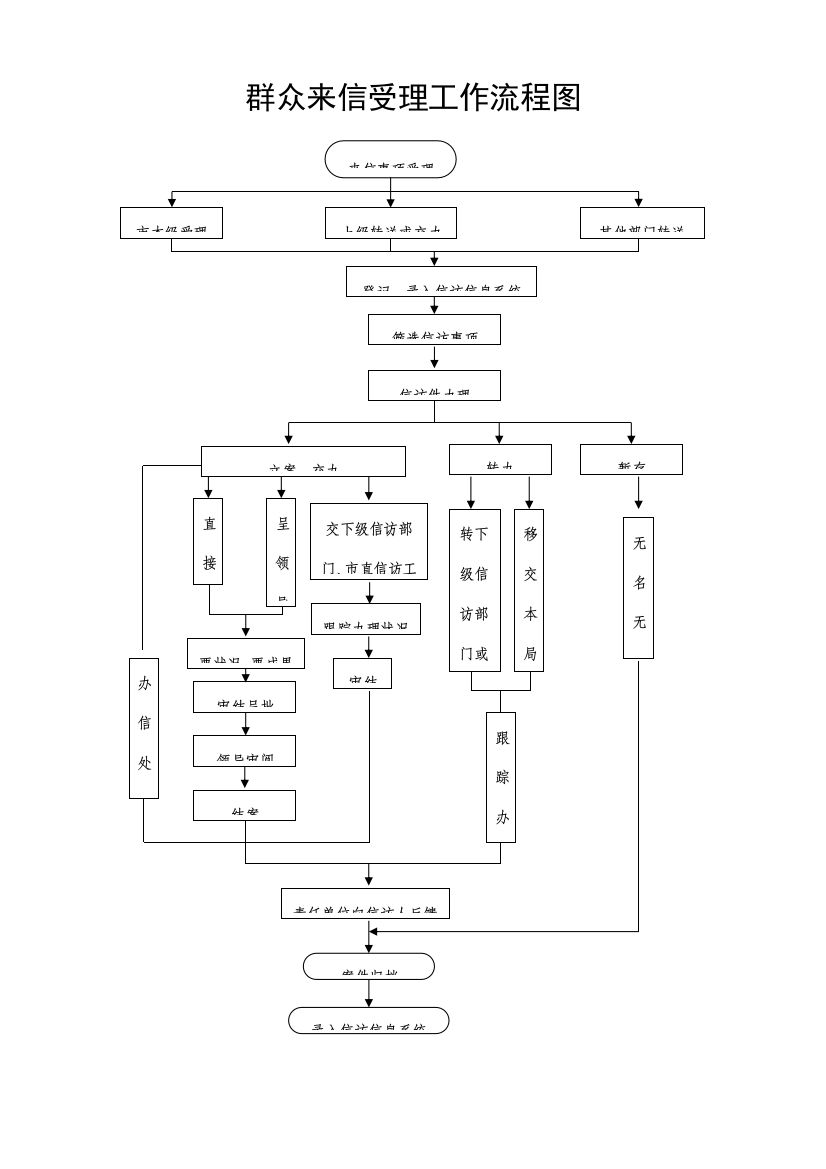 群众来信受理工作流程图