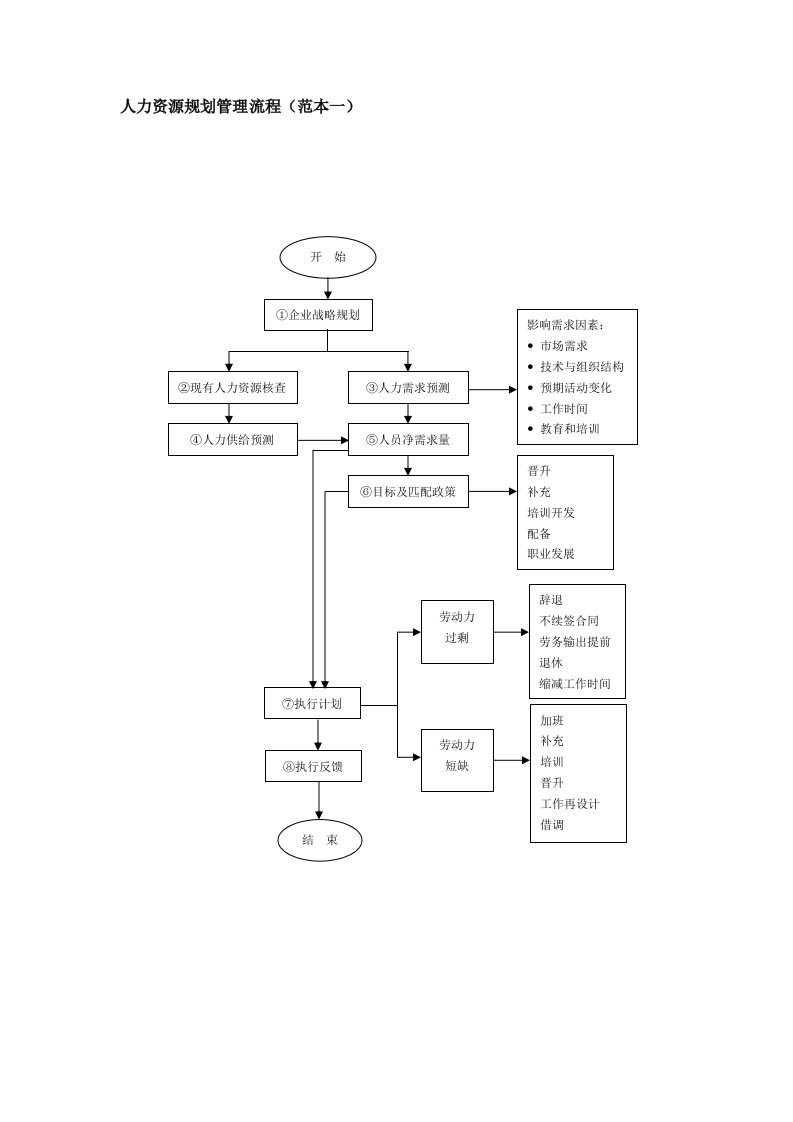 流程管理-人力资源规划管理流程范本一