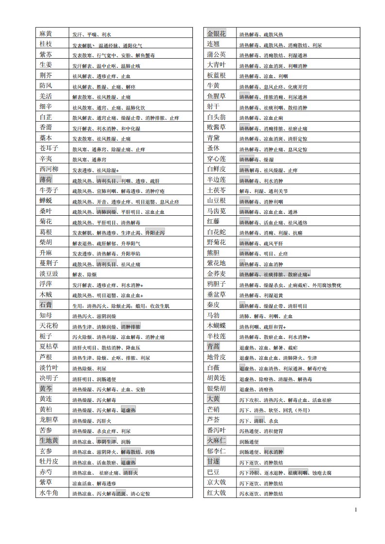 执业药师中药学396味中药功效总结(背诵版)