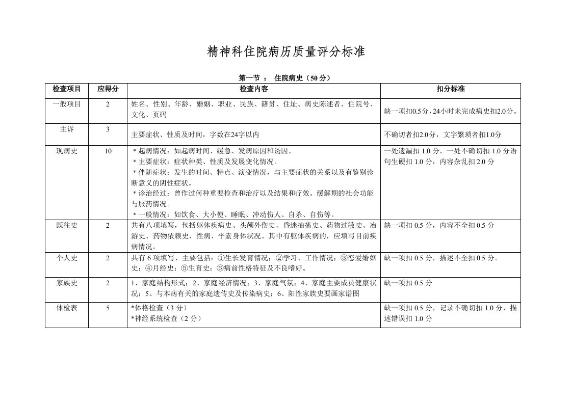 精神科住院病历质量评分标准