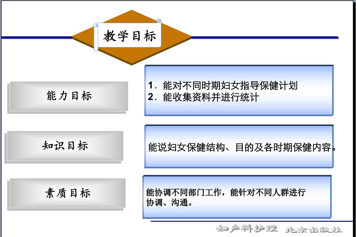 妇产科护理学第十五章妇女保健ppt课件