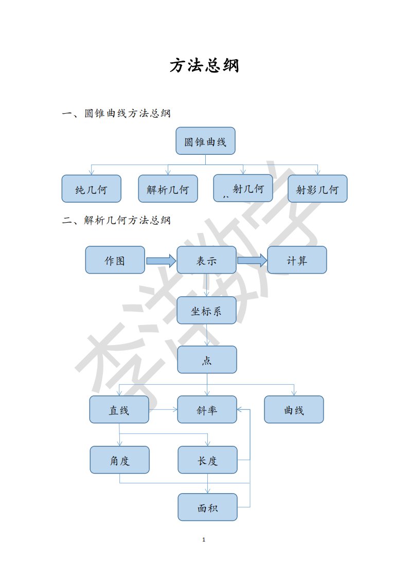 圆锥曲线理论篇