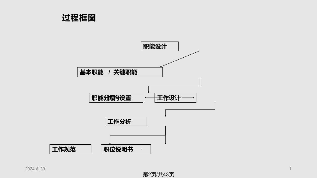 职位说明书制作方法培训