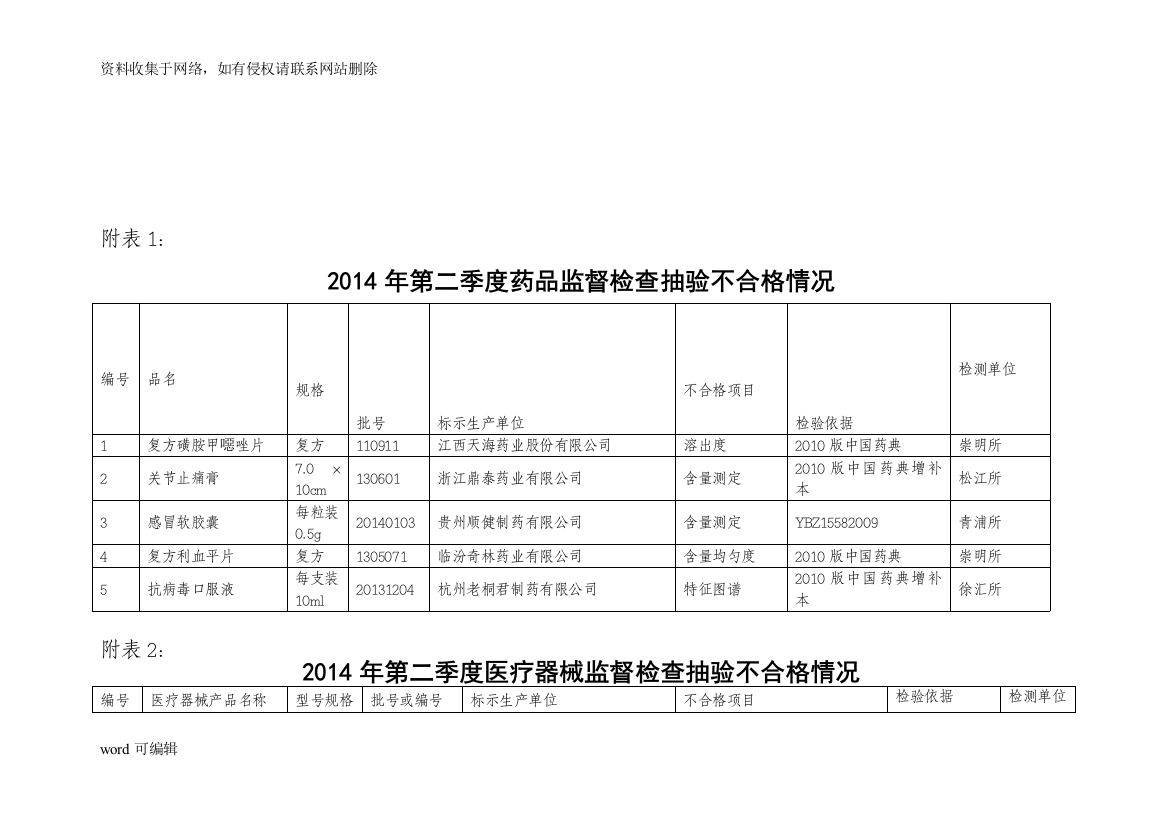 上海市第四季度药品、医疗器械质量公告资料