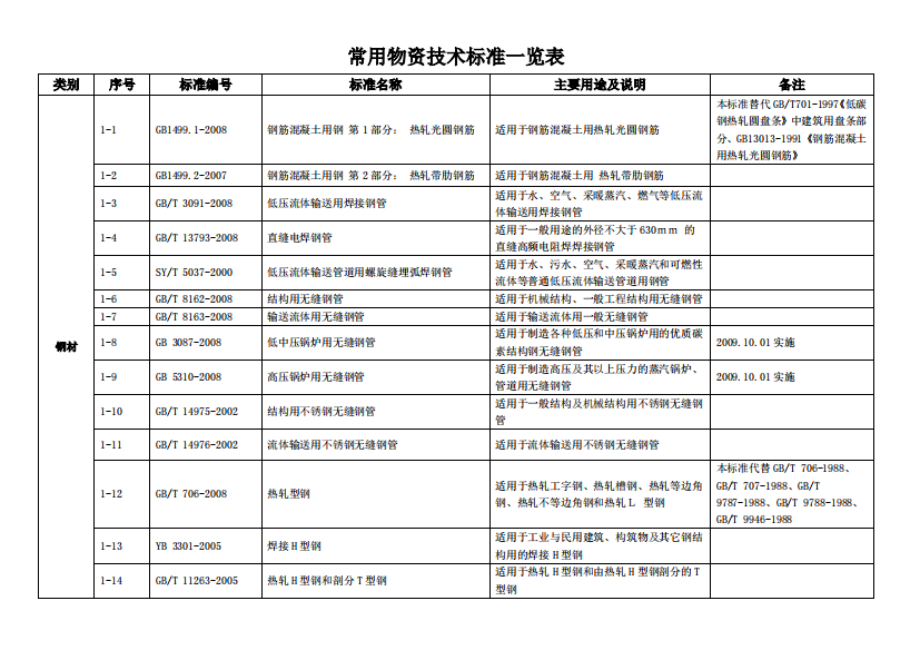 常用物资标准及分类