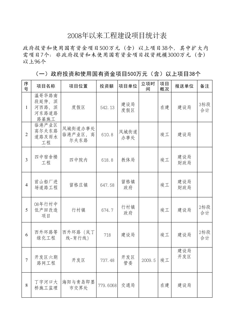 项目管理-海洋市重大项目投资表