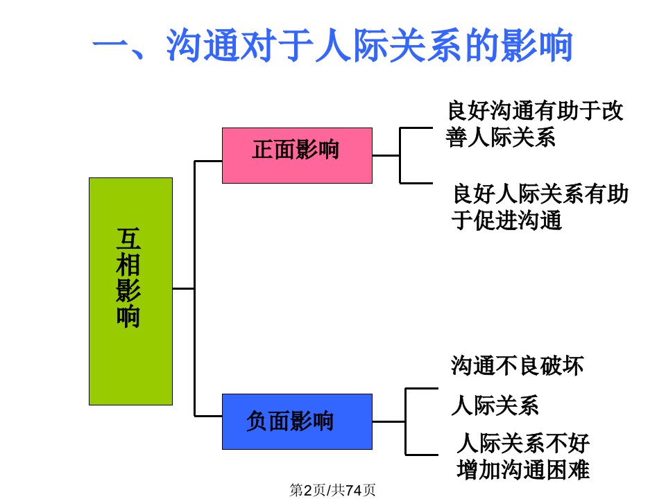 沟通技巧与心理训练