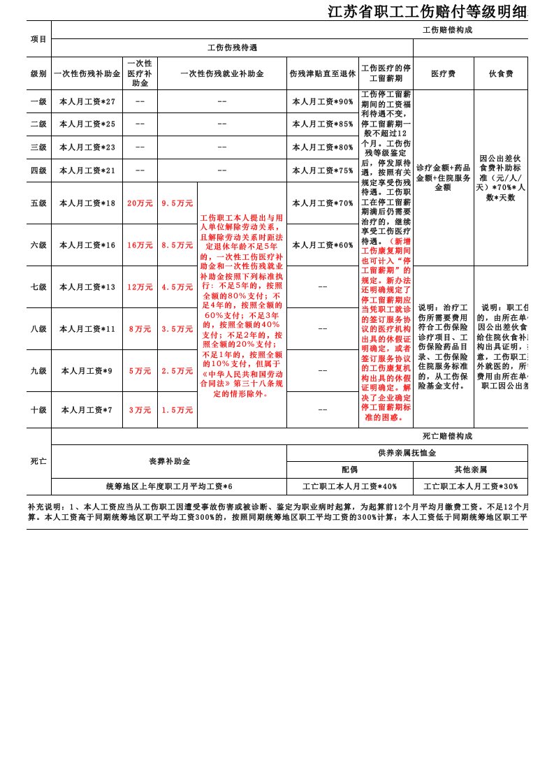 江苏省职工工伤赔付等级明细表